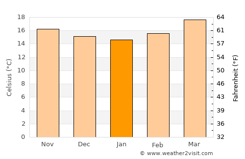 Uruapan del Progreso average temperature in January