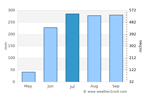 Uruapan del Progreso average rain in July