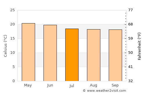 Uruapan del Progreso average temperature in July