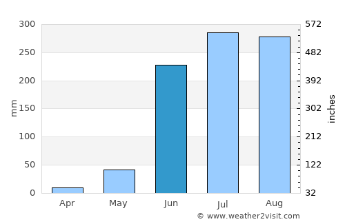 Uruapan del Progreso average rain in June