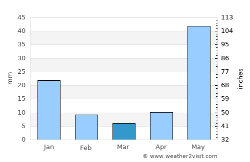 Uruapan del Progreso average rain in March