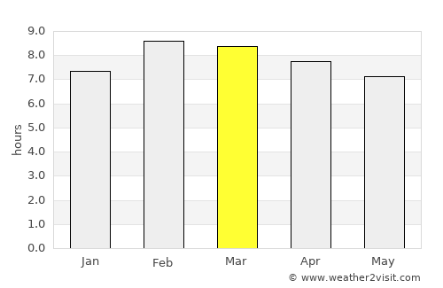 Uruapan del Progreso average rain in March
