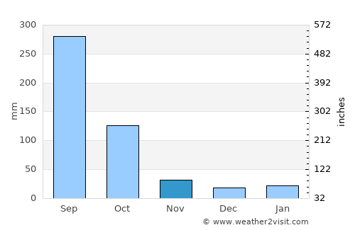 Uruapan del Progreso average rain in November