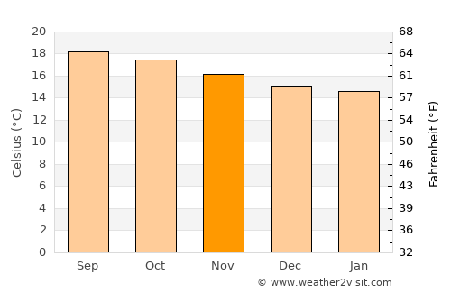 Uruapan del Progreso average temperature in November