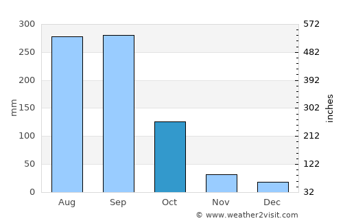 Uruapan del Progreso average rain in October
