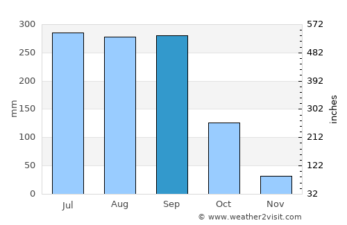 Uruapan del Progreso average rain in September