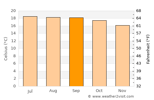Uruapan del Progreso average temperature in September
