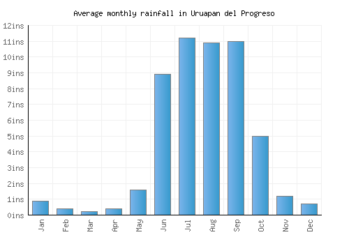 Uruapan del Progreso monthly rainfall chart (inches)