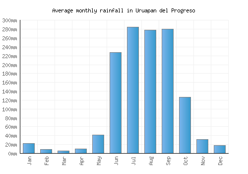 Uruapan del Progreso monthly rainfall chart (mm)