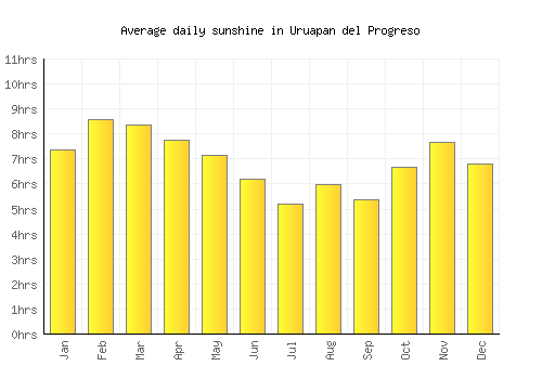 Uruapan del Progreso average daily sunshine chart