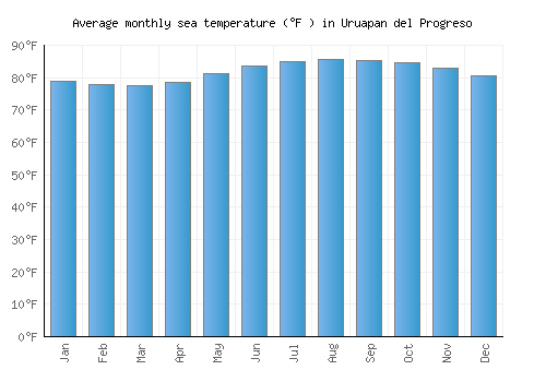 Uruapan del Progreso average sea temperature chart (Fahrenheit)