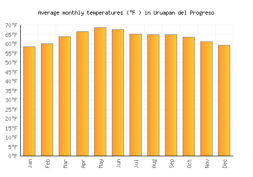 Uruapan del Progreso average temperature chart (Fahrenheit)