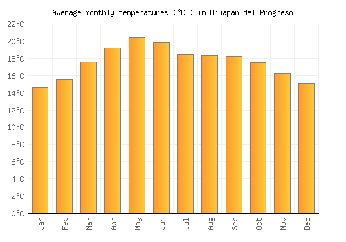 Uruapan del Progreso average temperature chart (Celsius)