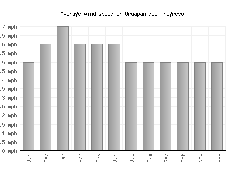 Uruapan del Progreso average winspeed by month (mph)