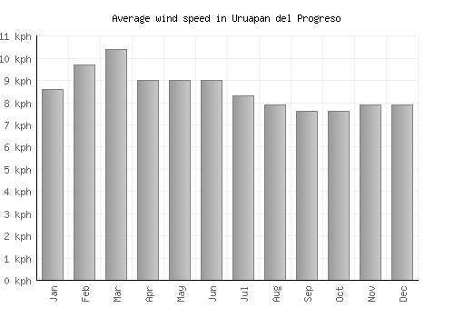 Uruapan del Progreso average winspeed by month (km/h)