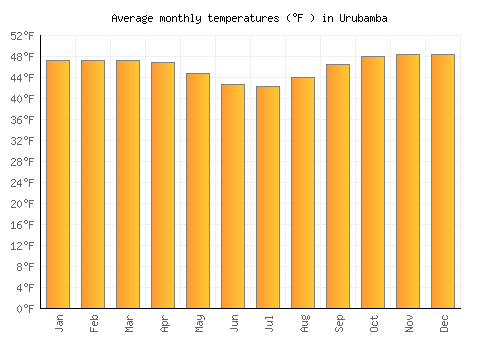Urubamba average temperature chart (Fahrenheit)