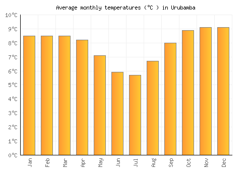 Urubamba average temperature chart (Celsius)
