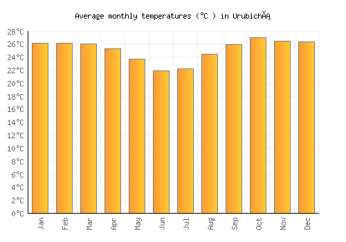 Urubichá average temperature chart (Celsius)