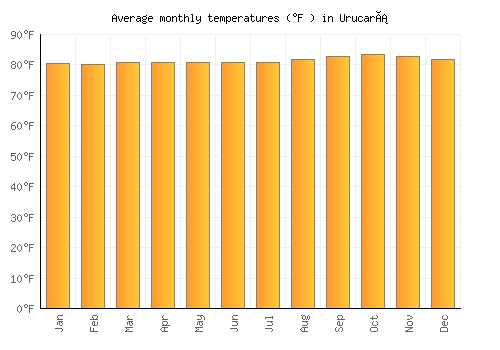 Urucará average temperature chart (Fahrenheit)