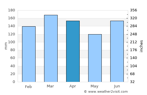 Uruçuca average rain in April