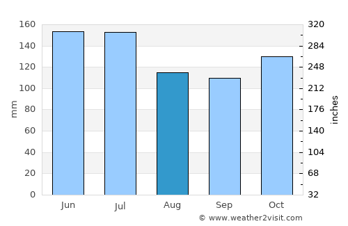 Uruçuca average rain in August