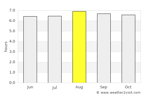 Uruçuca average rain in August