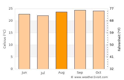 Uruçuca average temperature in August