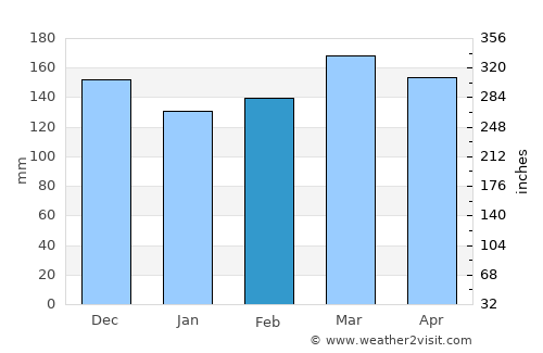 Uruçuca average rain in February