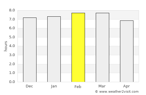 Uruçuca average rain in February