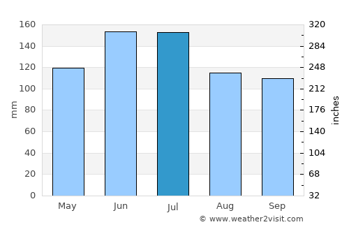 Uruçuca average rain in July