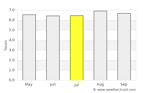 Uruçuca average rain in July