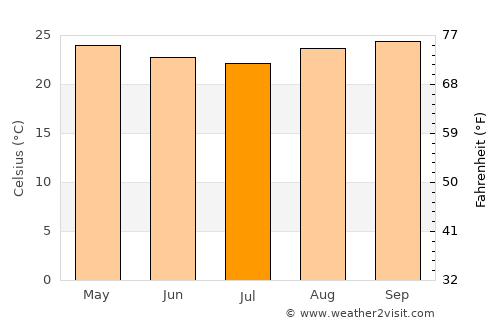 Uruçuca average temperature in July