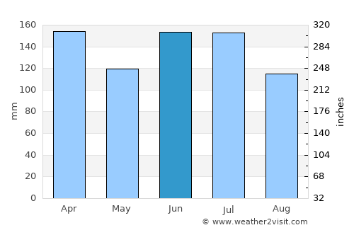 Uruçuca average rain in June