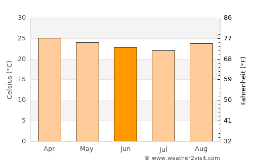 Uruçuca average temperature in June