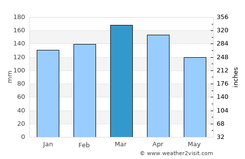 Uruçuca average rain in March