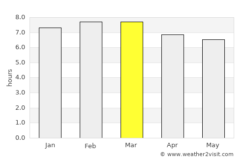 Uruçuca average rain in March