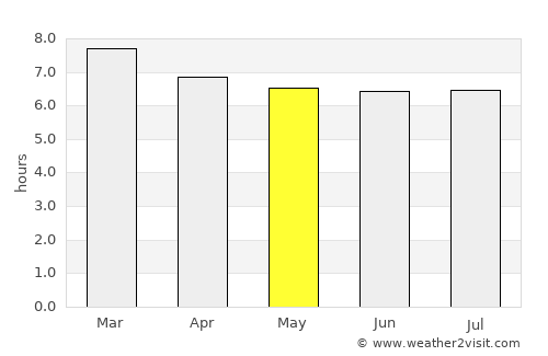 Uruçuca average rain in May