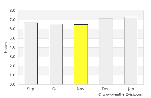 Uruçuca average rain in November