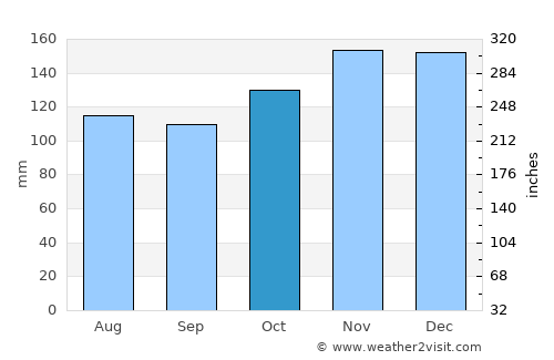Uruçuca average rain in October