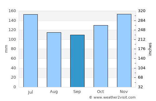 Uruçuca average rain in September