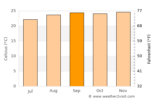 Uruçuca average temperature in September