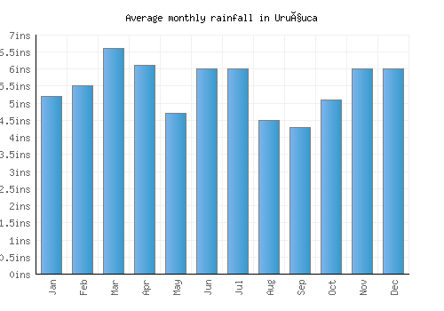 Uruçuca monthly rainfall chart (inches)