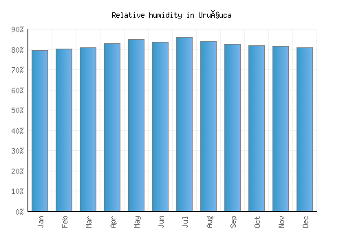 Uruçuca relative humidity averages