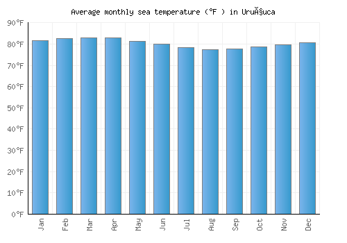 Uruçuca average sea temperature chart (Fahrenheit)