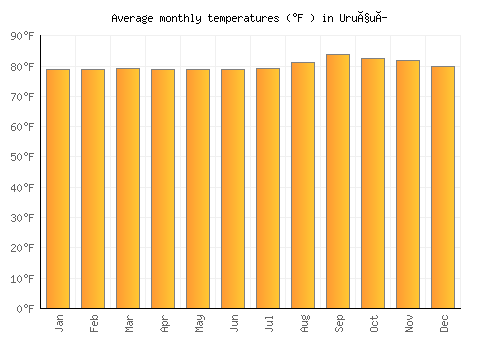 Uruçuí average temperature chart (Fahrenheit)