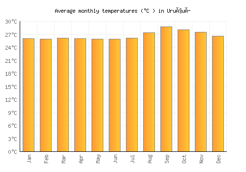 Uruçuí average temperature chart (Celsius)