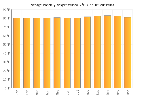 Urucurituba average temperature chart (Fahrenheit)
