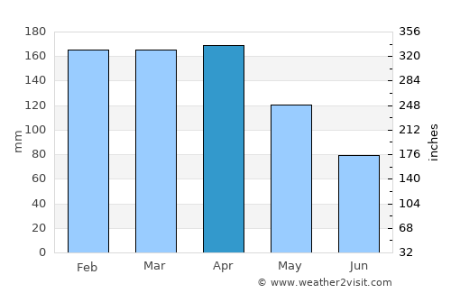 Uruguaiana average rain in April