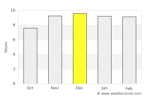 Uruguaiana average rain in December