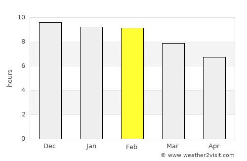 Uruguaiana average rain in February
